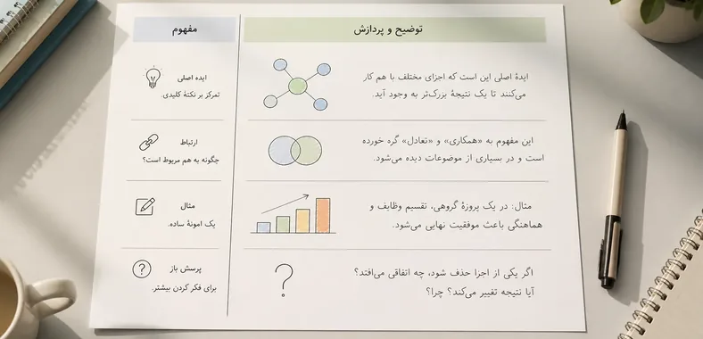 برگهٔ آموزشی روش مطالعهٔ دو ستونه روی میز، با ستون «مفهوم» برای اصطلاح‌ها و ایده‌های کوتاه و ستون «توضیح و پردازش» برای مثال‌ها و تمرین‌های ریاضی؛ دستی در حال نوشتن با قلم کنار برگ
